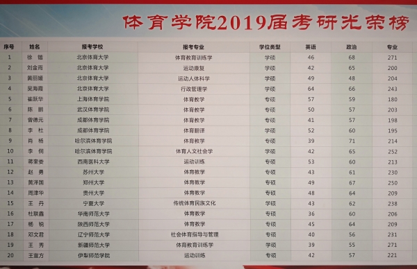 7-1 十大体育外围平台排名2019年有4名同学考上北京体育大学硕士研究生.jpg